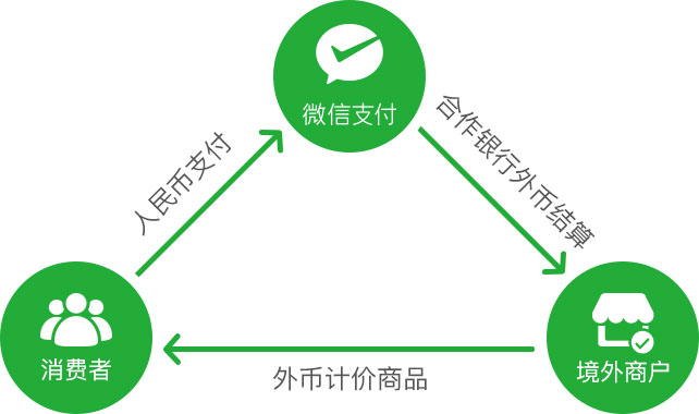 微信支付在美国